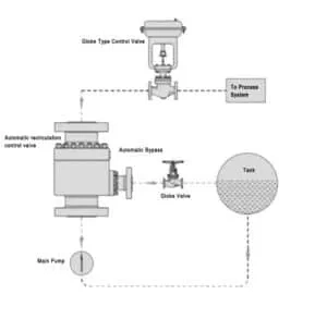 Automatic Pump Recirculation Valves Pump Protection Valve